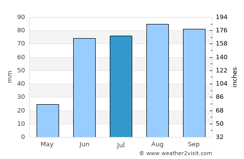 Asientos average rain in July