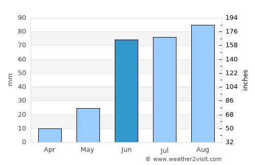 Asientos average rain in June