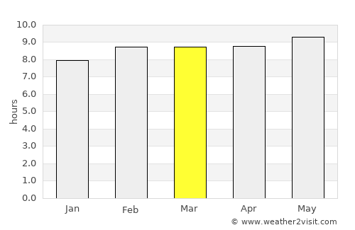 Asientos average rain in March