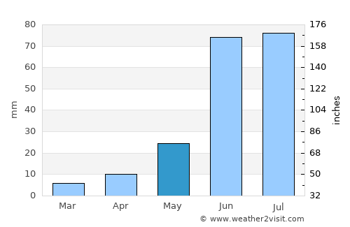 Asientos average rain in May
