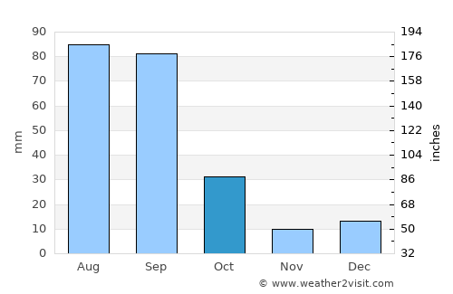 Asientos average rain in October