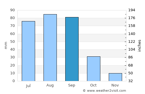 Asientos average rain in September