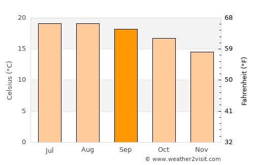 Asientos average temperature in September