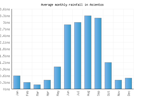 Asientos monthly rainfall chart (inches)