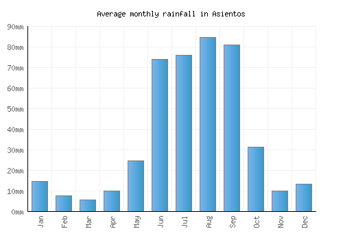 Asientos monthly rainfall chart (mm)