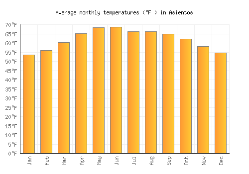 Asientos average temperature chart (Fahrenheit)