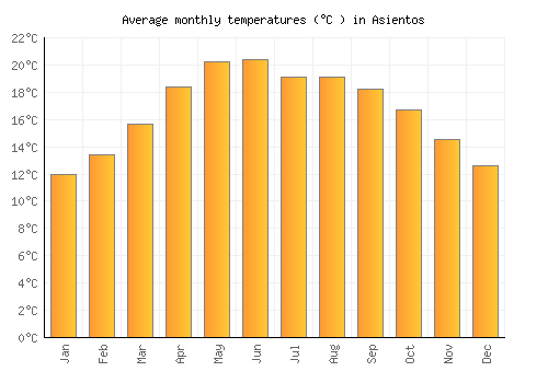 Asientos average temperature chart (Celsius)