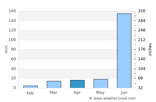Asifābād average rain in April
