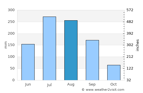 Asifābād average rain in August