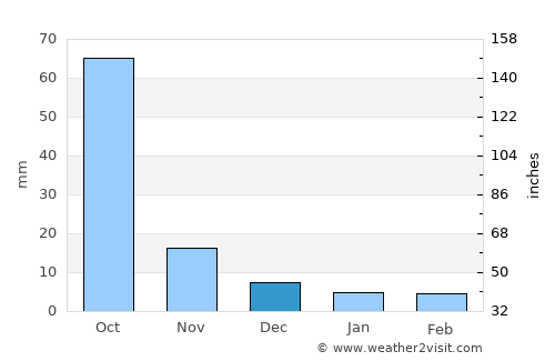 Asifābād average rain in December