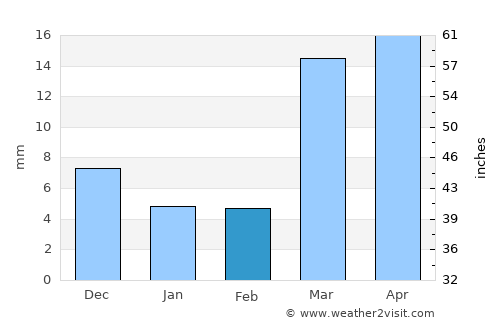 Asifābād average rain in February