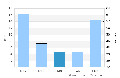 Asifābād average rain in January
