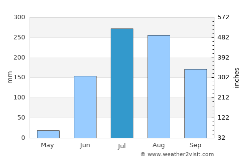 Asifābād average rain in July