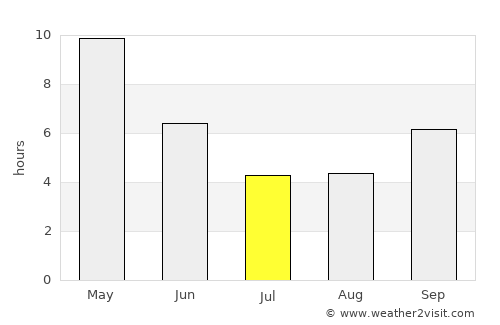 Asifābād average rain in July