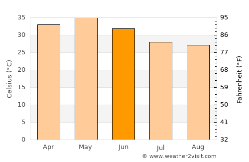 Asifābād average temperature in June