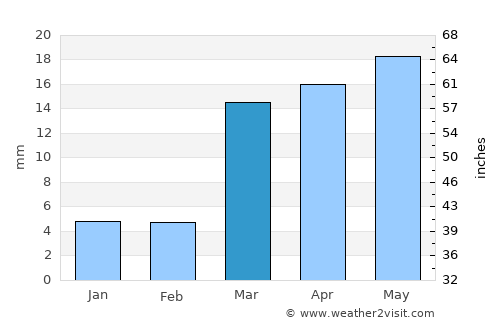 Asifābād average rain in March