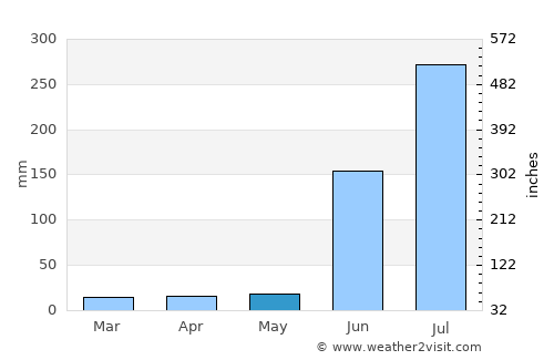Asifābād average rain in May