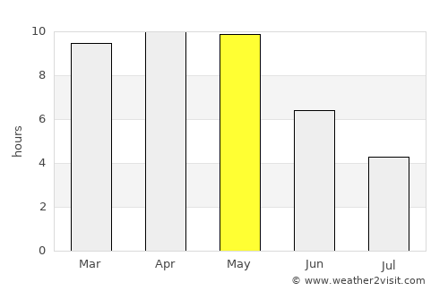 Asifābād average rain in May