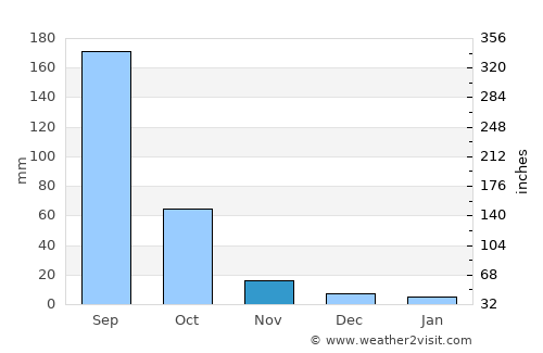 Asifābād average rain in November