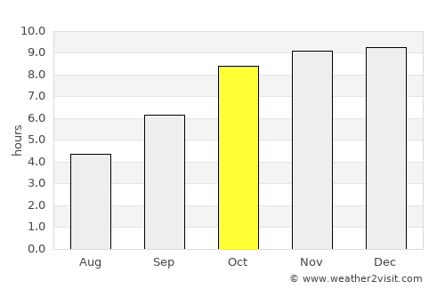 Asifābād average rain in October