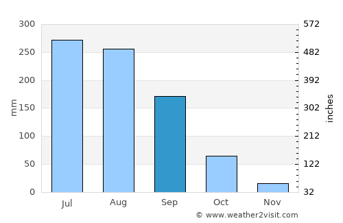 Asifābād average rain in September