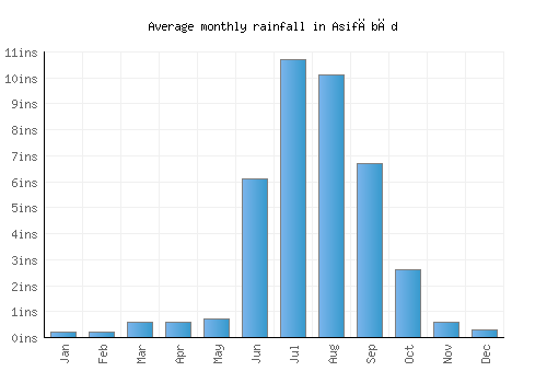 Asifābād monthly rainfall chart (inches)