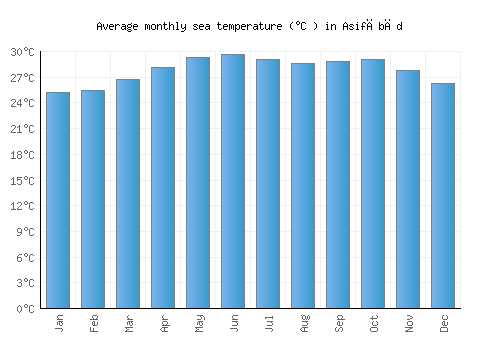 Asifābād average sea temperature chart (Celsius)