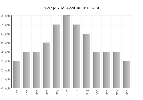 Asifābād average winspeed by month (mph)