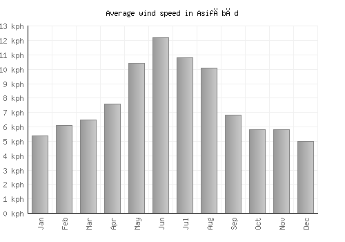 Asifābād average winspeed by month (km/h)