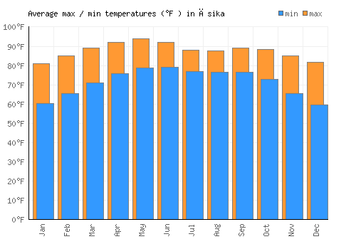 Āsika average minimum / maximum temperatures (Fahrenheit)