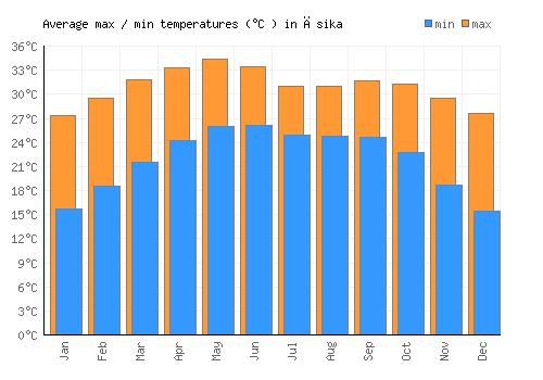 Āsika average minimum / maximum temperatures (Celsius)