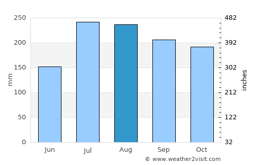 Āsika average rain in August