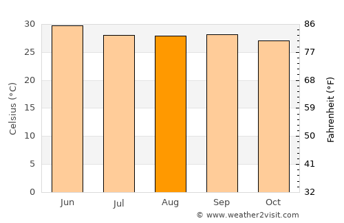 Āsika average temperature in August