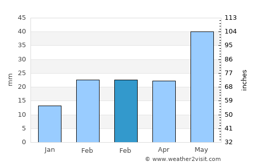 Āsika average rain in February