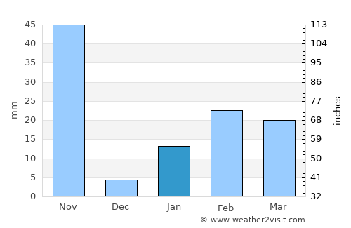 Āsika average rain in January