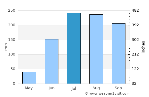 Āsika average rain in July