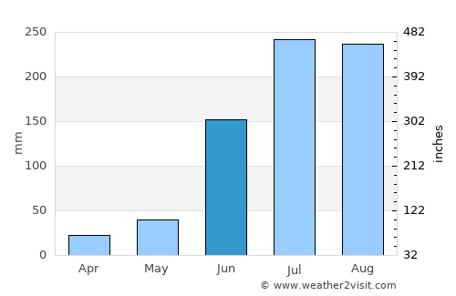 Āsika average rain in June