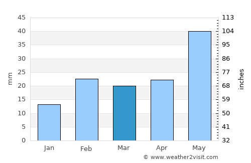 Āsika average rain in March