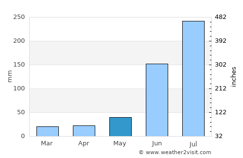 Āsika average rain in May