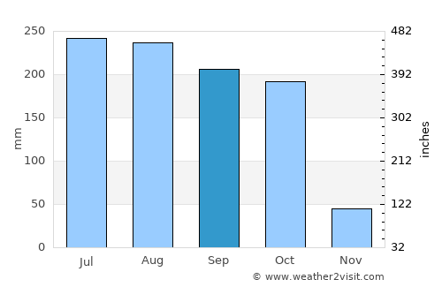 Āsika average rain in September
