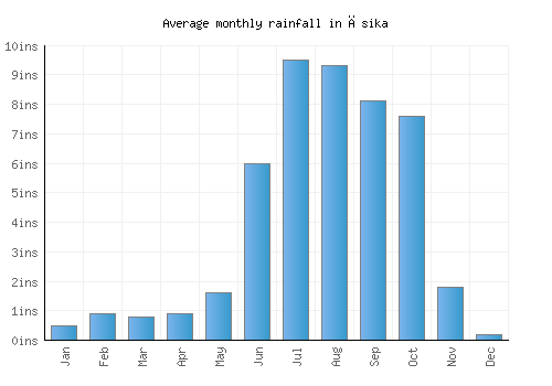 Āsika monthly rainfall chart (inches)