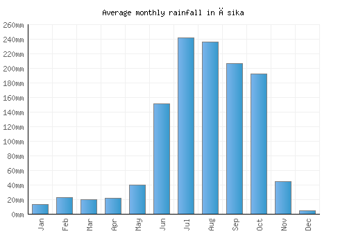 Āsika monthly rainfall chart (mm)