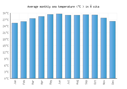 Āsika average sea temperature chart (Celsius)