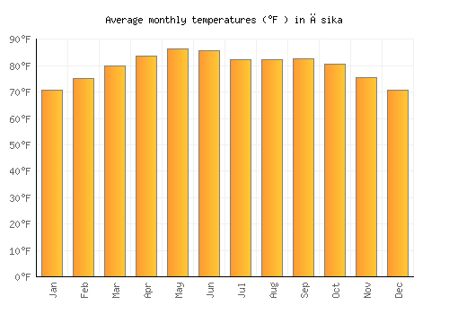 Āsika average temperature chart (Fahrenheit)