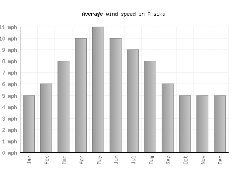 Āsika average winspeed by month (mph)