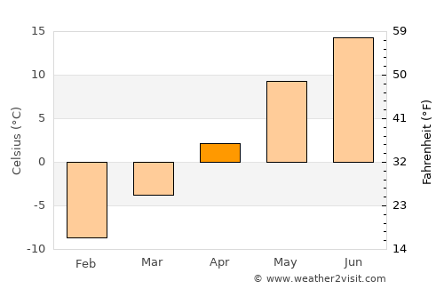 Asikkala average temperature in April