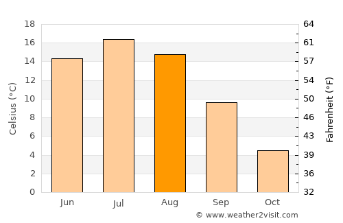 Asikkala average temperature in August