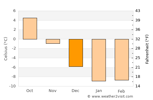 Asikkala average temperature in December