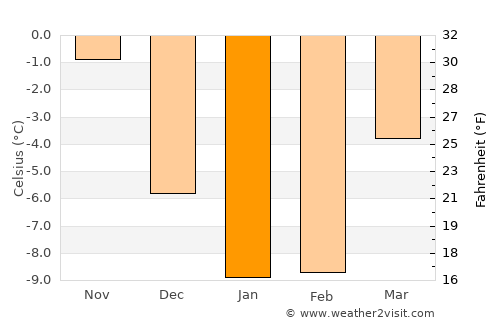 Asikkala average temperature in January