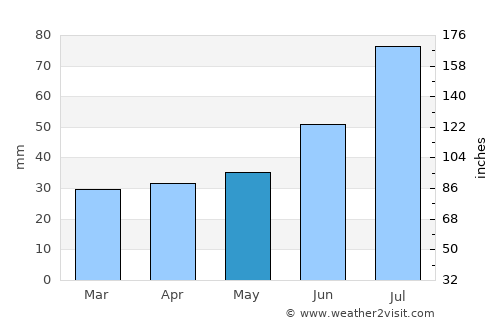 Asikkala average rain in May